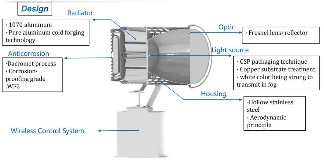 Foco de búsqueda LED 200W 300W IP66 Acero Impermeable Anticorrosión 1000m 3000m Barco Marino Buque Bote Búsqueda Remota Foco de Rescate 4
