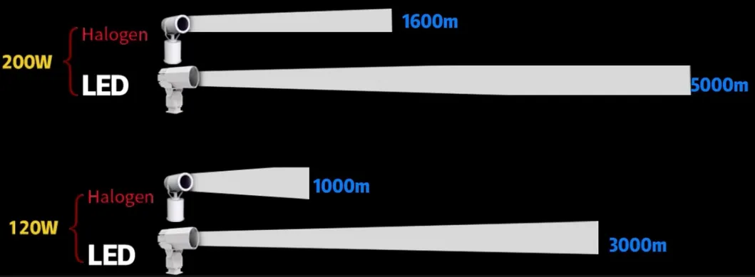 Foco de búsqueda LED 200W 300W IP66 Acero Impermeable Anticorrosión 1000m 3000m Barco Marino Buque Bote Búsqueda Remota Foco de Rescate 8